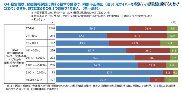 従業員数が100人以下の企業では、内部不正防止の基本方針を別建てで定めていないケースが多い