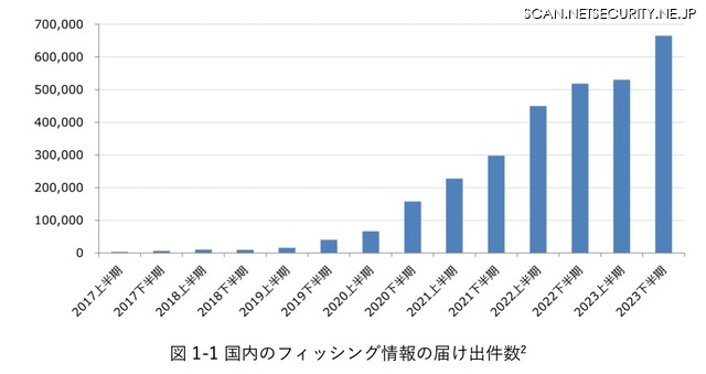 国内のフィッシング情報の届け出件数