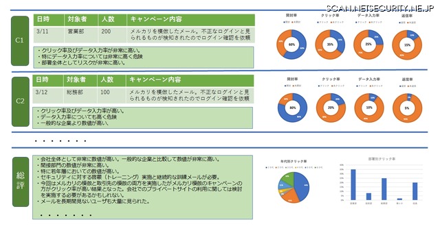 メール訓練のレポート（Summary）サンプル