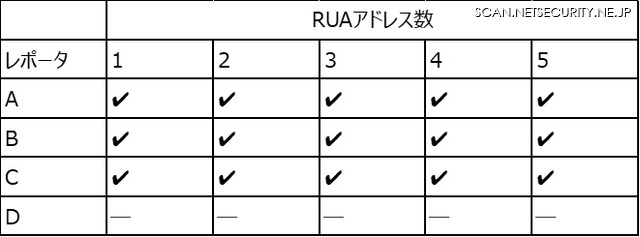レポート受信先が複数ドメイン