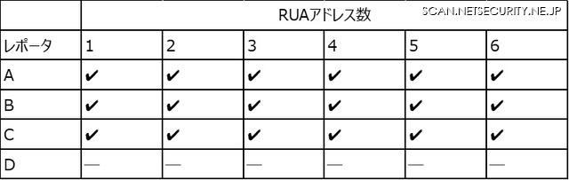 レポート受信先が単一ドメイン
