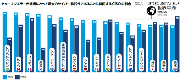 ヒューマンエラーが組織にとって最大のサイバー脆弱性であることに賛同するCISOの割合