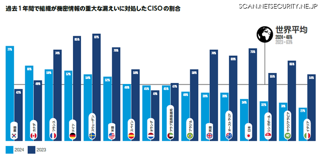 過去1年間で組織が機密情報の重大な漏えいに対処したCISOの割合