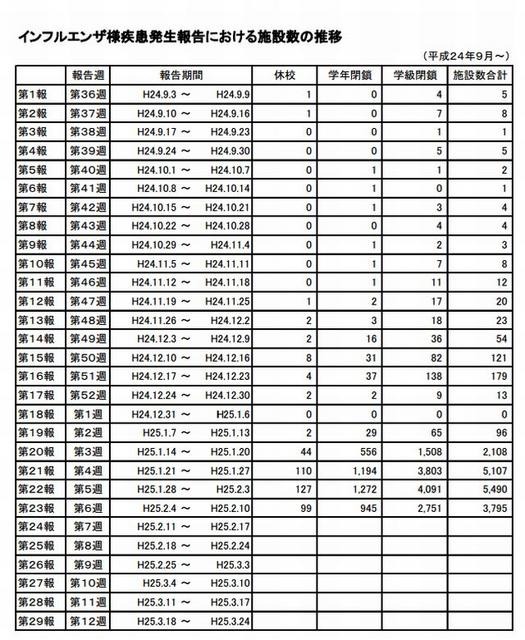 インフルエンザ様疾患発生報告における施設数の推移
