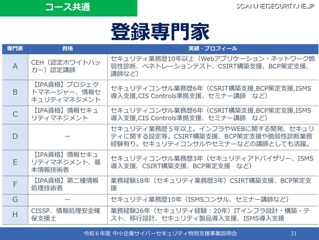 「令和 6 年度中小企業サイバーセキュリティ特別支援事業」登録専門家経験一覧