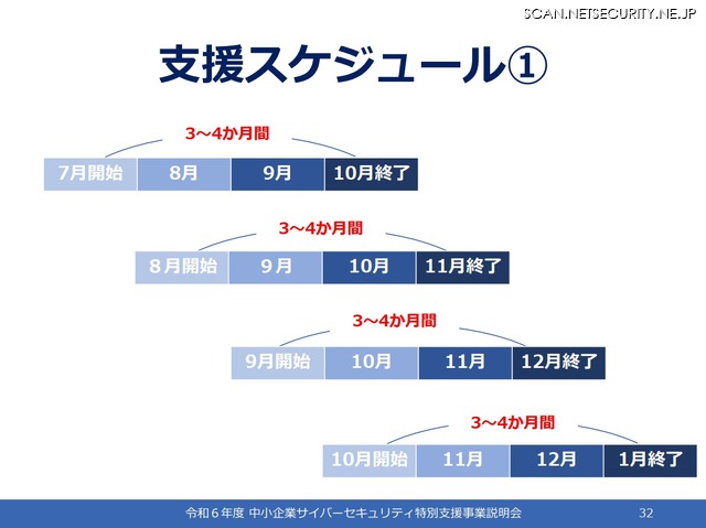 「令和 6 年度中小企業サイバーセキュリティ特別支援事業」実施スケジュール案