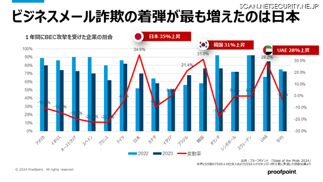 ビジネスメール詐欺の着弾が最も増えたのは日本