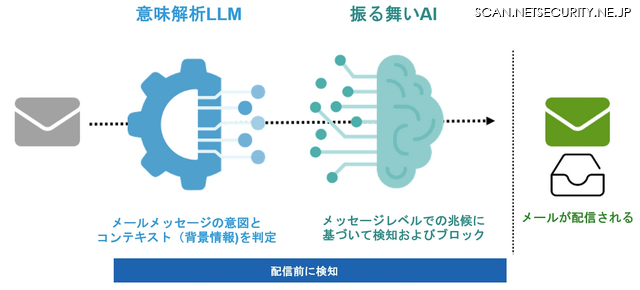 プルーフポイントの意味解析の役割
