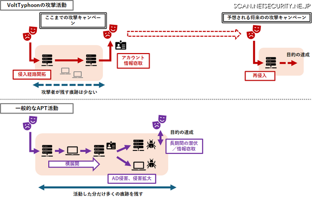 Volt Typhoonと他のAPTの攻撃キャンペーンの違い