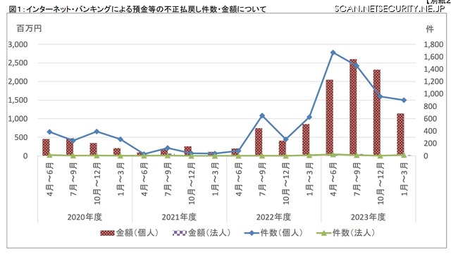 インターネット・バンキングによる預金等の不正払戻し件数・金額について