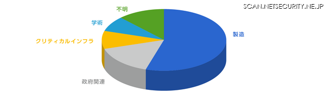 標的業種の割合（2023年度）