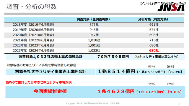 日本のセキュリティ市場規模（推定）