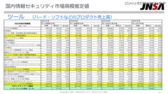 ツールの市場規模推定値