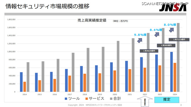 情報セキュリティ市場規模の推移