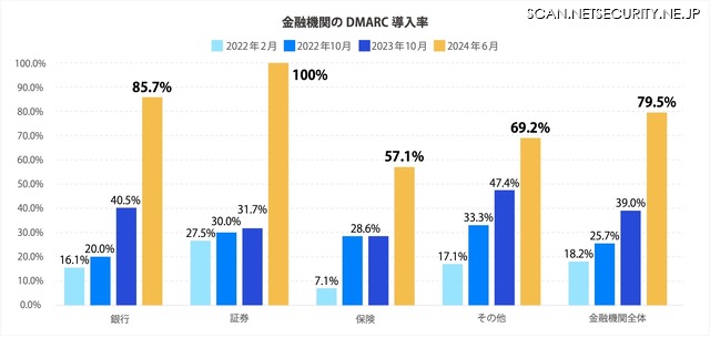 金融機関の DMARC 導入率