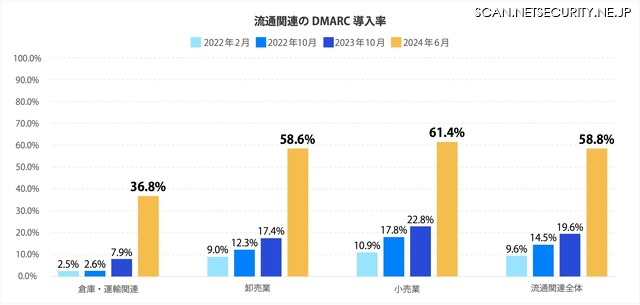流通関連の DMARC 導入率