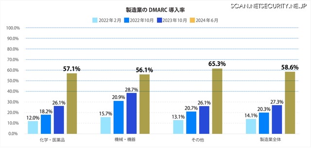 製造業の DMARC 導入率