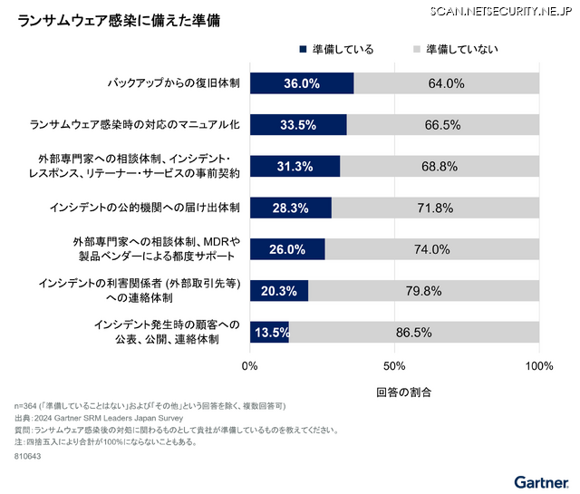 ランサムウェア感染に備えた準備