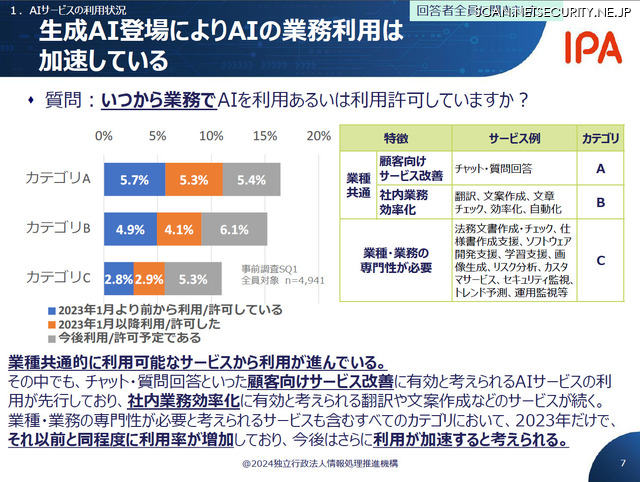 利用しているAIの種類と業務