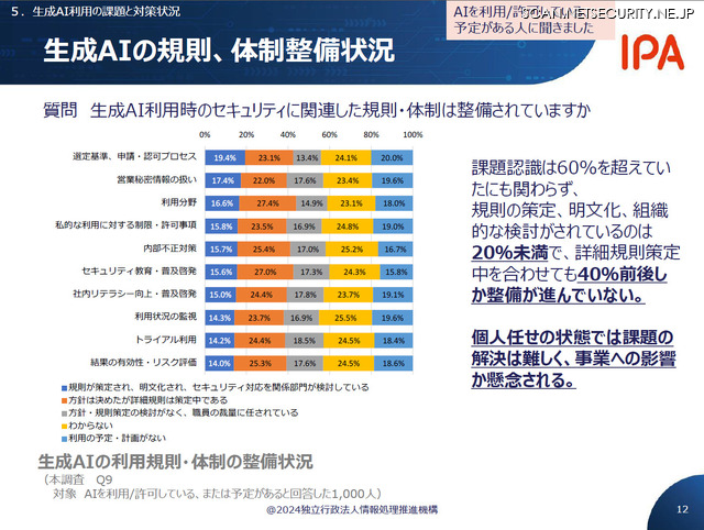 生成AI利用時の規制・体制の整備状況