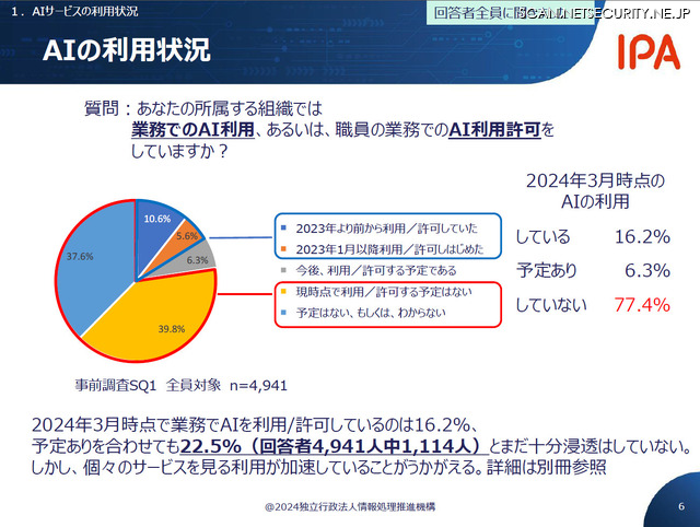 AIの利用状況