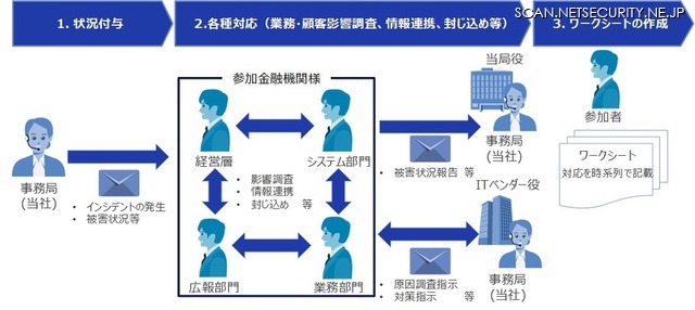 演習当日のやりとり