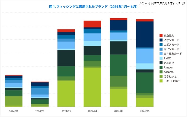 図 1. フィッシングに悪用されたブランド(2024 年 1月~ 6 月)