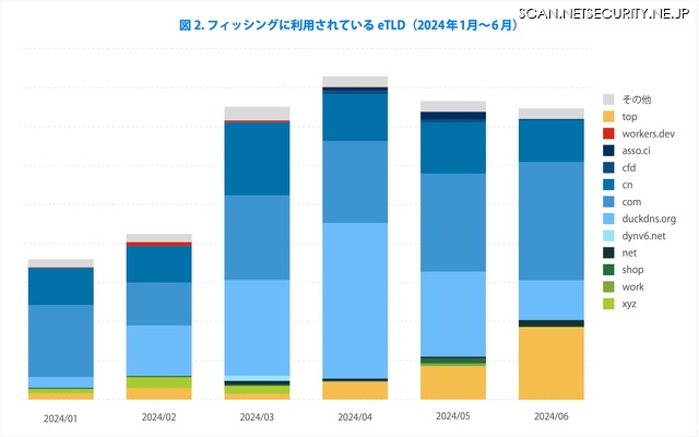 図 2. フィッシングに利用されている eTLD(2024 年 1月~ 6 月)