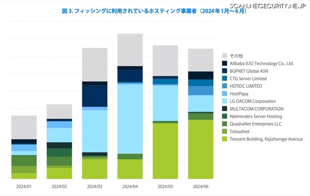 図 3. フィッシングに利用されているホスティング事業者(2024 年 1月~ 6 月)
