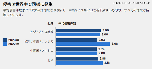 １年間に受けた侵害回数の地域別平均推移