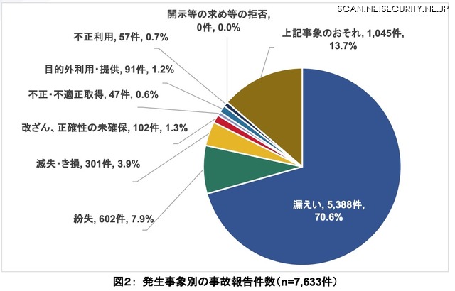 発生事象別の事故報告件数