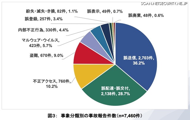 事象分類別の事故報告件数