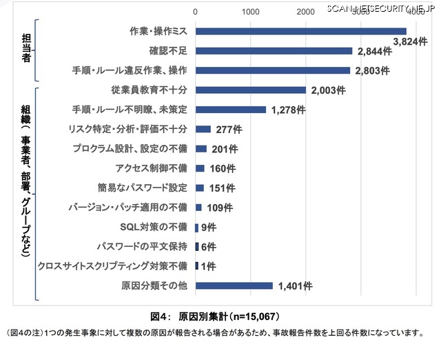 原因別集計