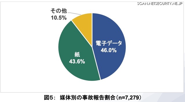 媒体別の事故報告割合