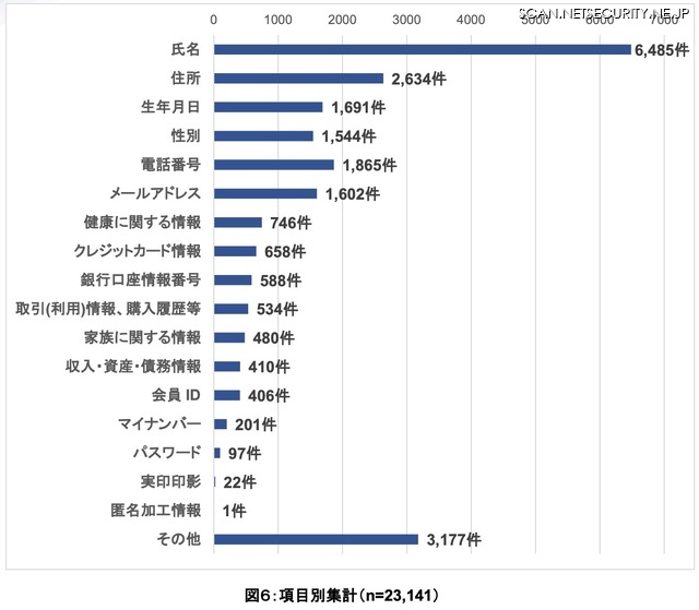 項目別集計