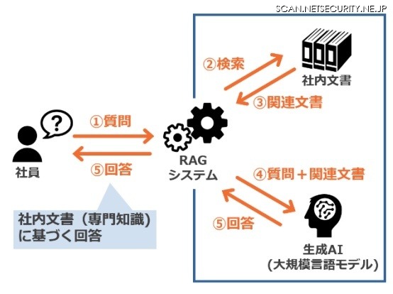 生成 AI システムの開発