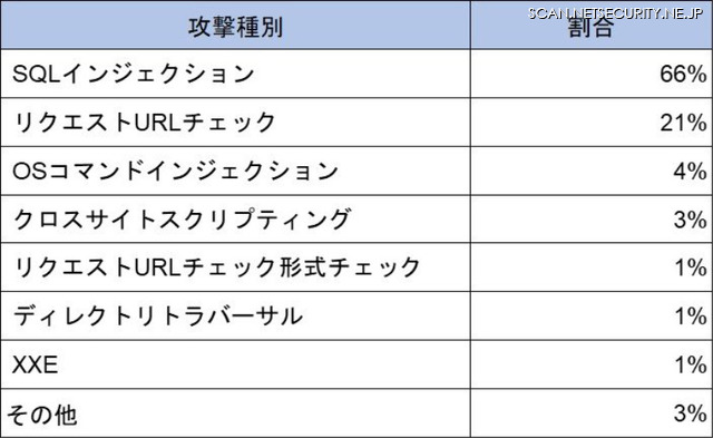攻撃種別の分類（詳細：2024年4月～6月）
