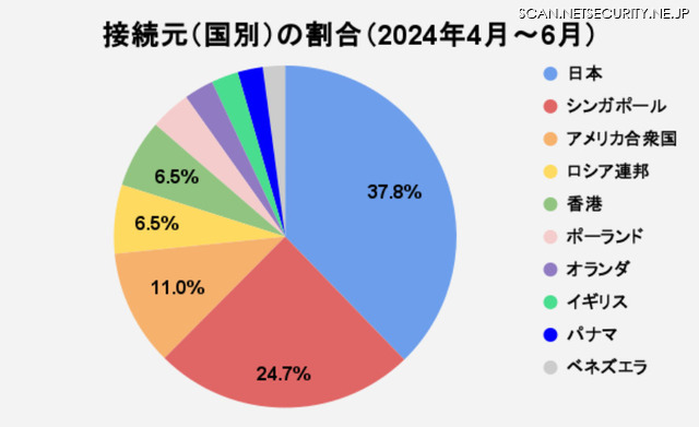 接続元（国別）の割合（2024年4月～6月）