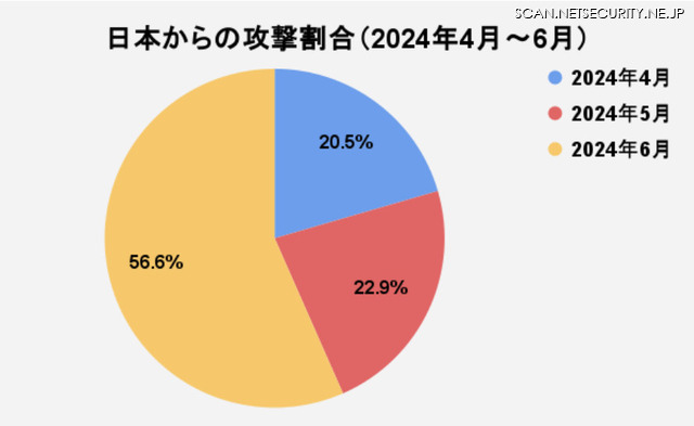 日本国内からの攻撃割合（2024年4月～6月）