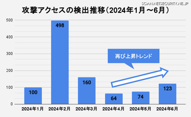 検出の推移（2024年上半期） ※2024年1月を100とした場合で算出