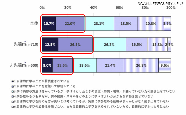 「自律的な学び」の状況（個人調査）