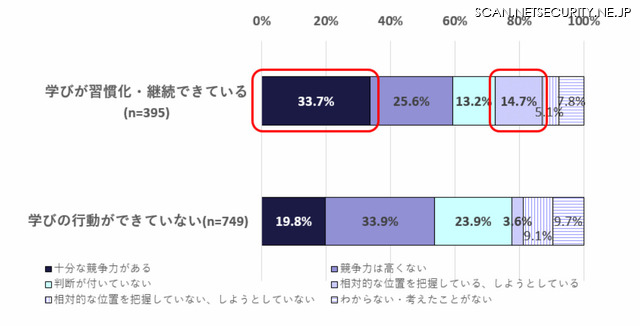 自身の現在のスキルレベルは、人材市場における相対的な位置についてどのような状態にあるか（個人調査）