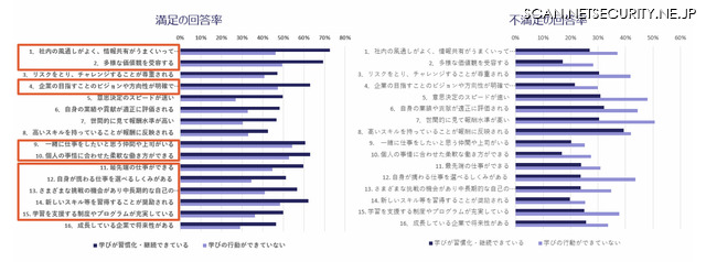 「自律的な学び」とエンゲージメント（個人調査）