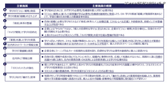 「自律的な学び」促進の施策