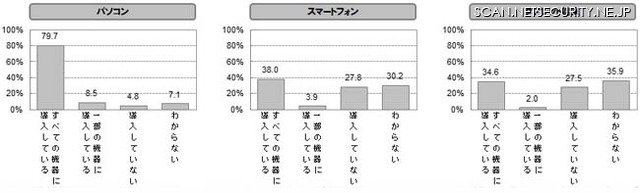 家庭内における端末ごとのセキュリティ導入状況