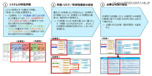 要求項目の策定ステップ