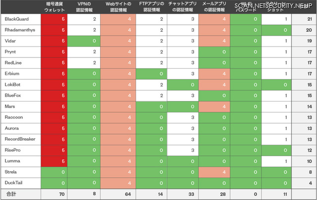 情報窃取型マルウェア(およびその主な機能)とデータの実用性(5段階評価で、5が最も実用的)
