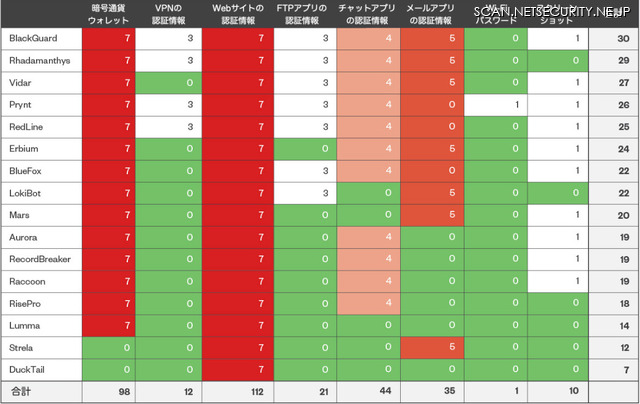 情報窃取型マルウェアと、データの実用性および市場での入手のしやすさ