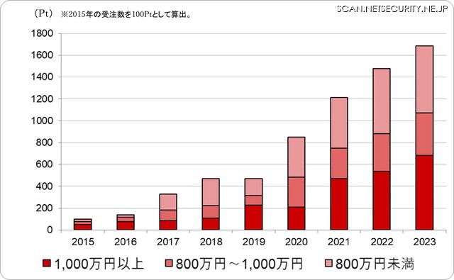 株式会社コトラにおけるセキュリティ求人 受注数の推移（募集年収別）