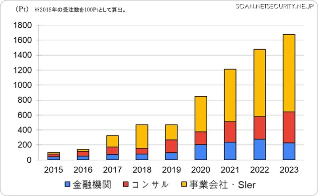 株式会社コトラにおけるセキュリティ求人 受注数の推移（業界別）